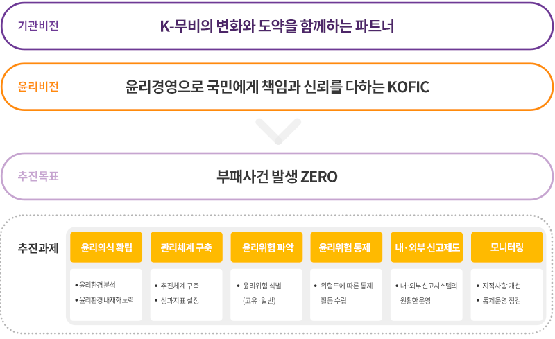 윤리경영 추진체계